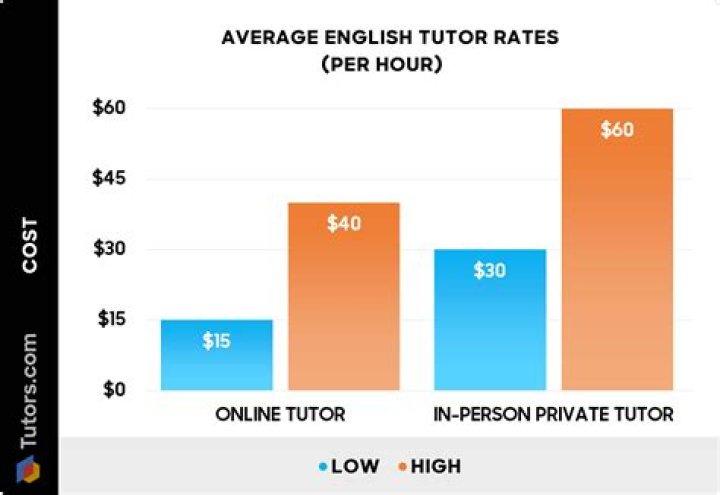 What does an average tutor get paid?
