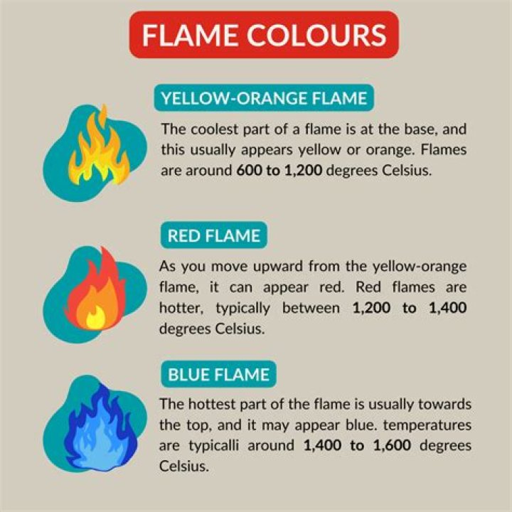 What does blue flame mean in slang?