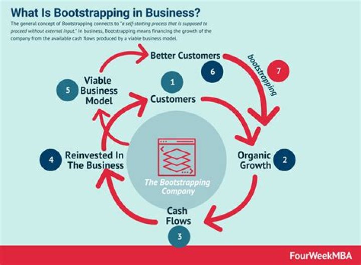 What does bootstrapped mean in business?
