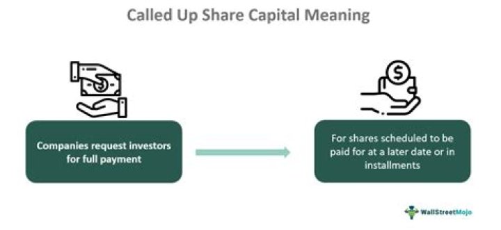 What does Called up share capital mean?