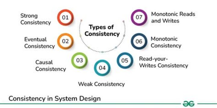 What does consistency mean in business?