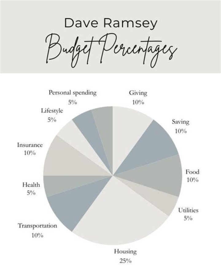 What does Dave Ramsey recommend for life insurance?