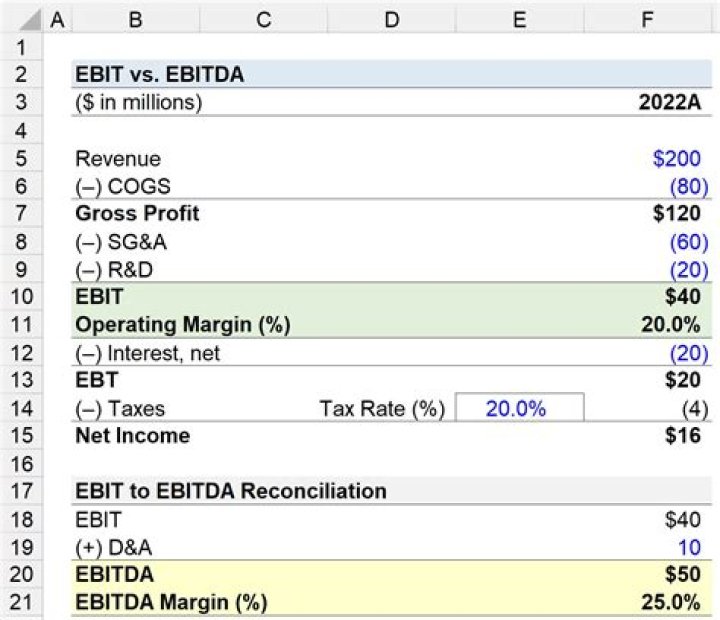 What does EBITDA revenue tell you?