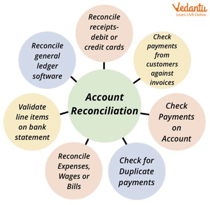 What does it mean to reconcile your account for the month?