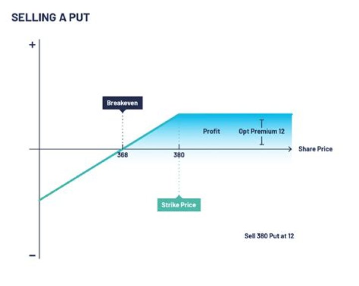 What does it mean to sell a put option?