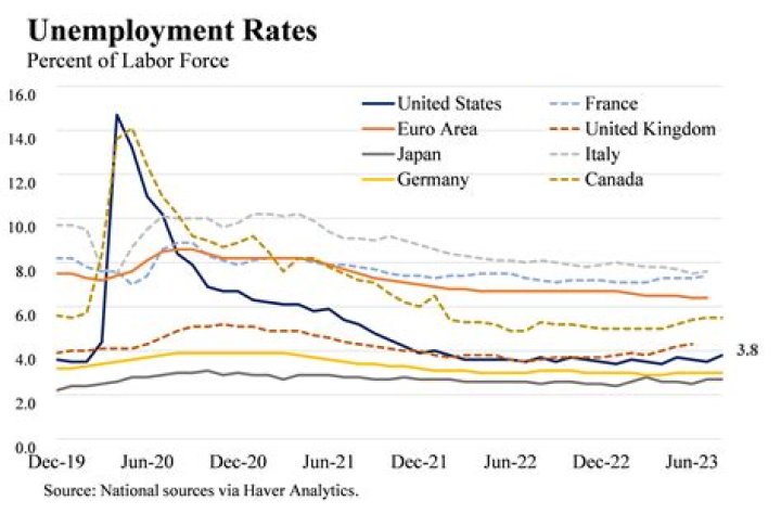 What does it mean when unemployment is falling?