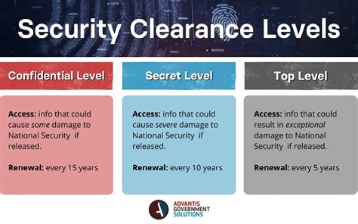 What does RSI mean for a security clearance?