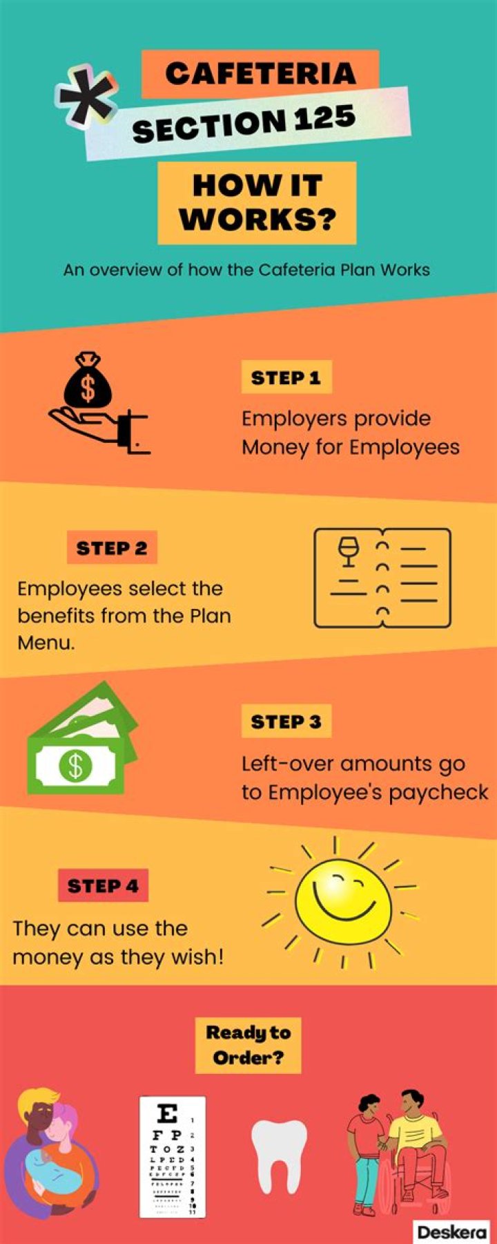 What does Section 125 of the IRS Code allow employers to do?