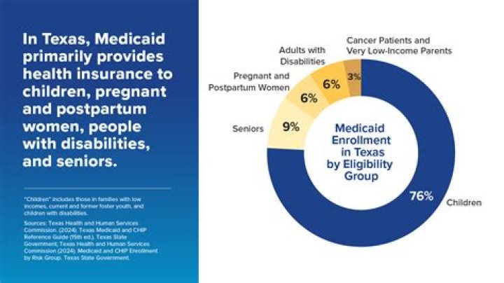 What does Texas Medicaid cover for adults?