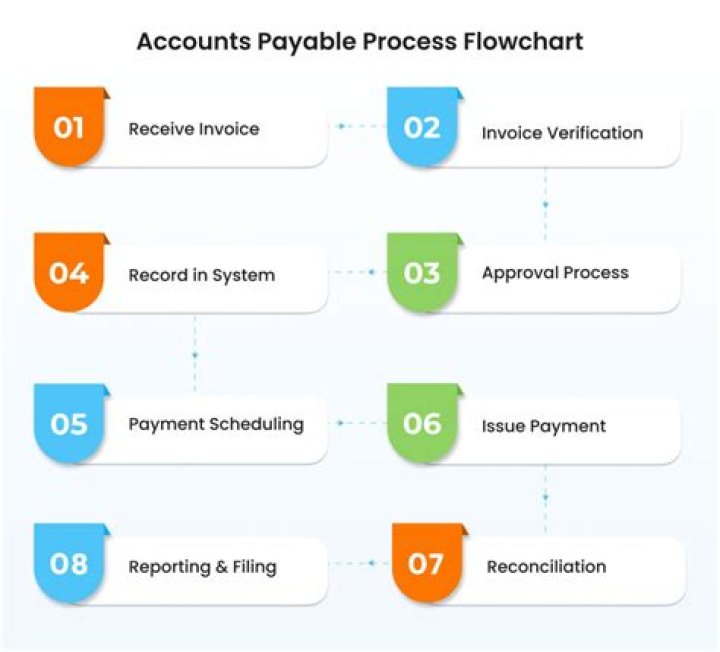What does the account payable process involves?