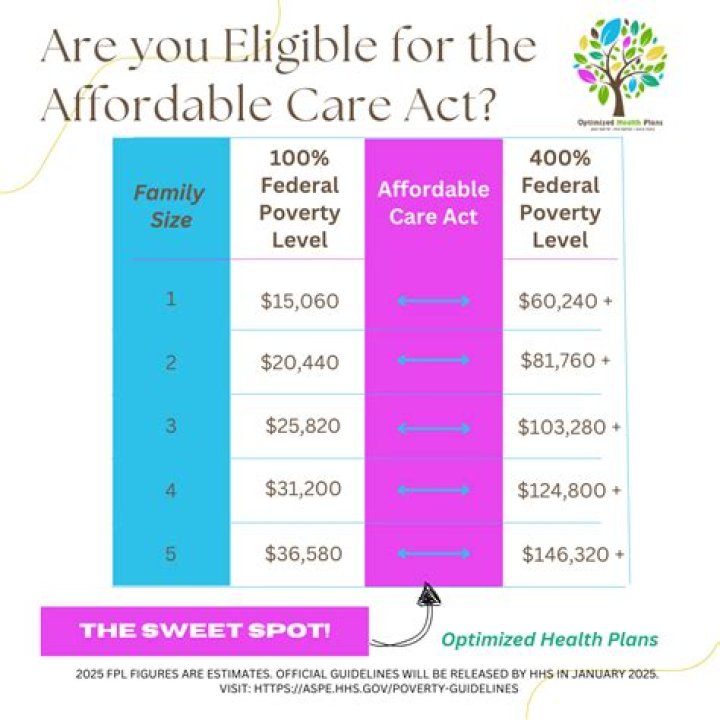 What does the Affordable Care Act ACA require?