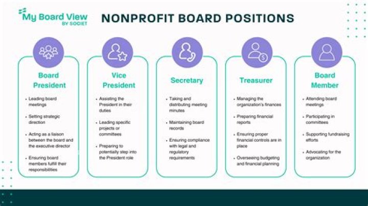 What does the board of directors do for a nonprofit?