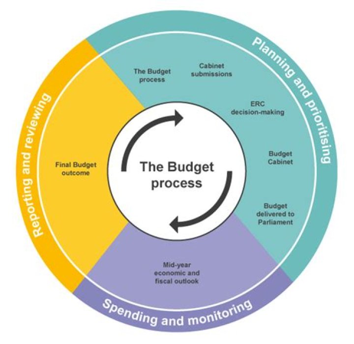 What does the budget of the planning process encompass?