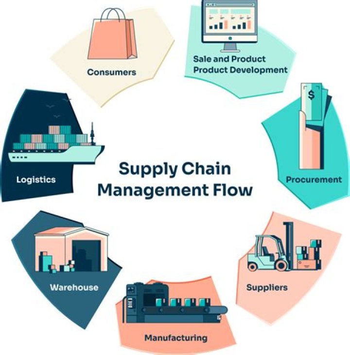 What does the term supply chain imply?