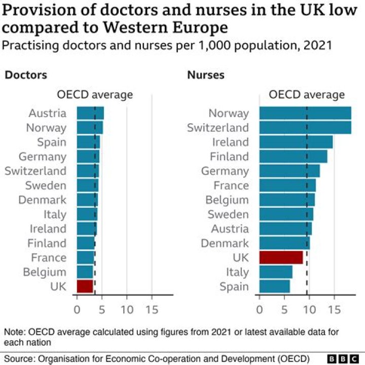 What does the UK have the most of?