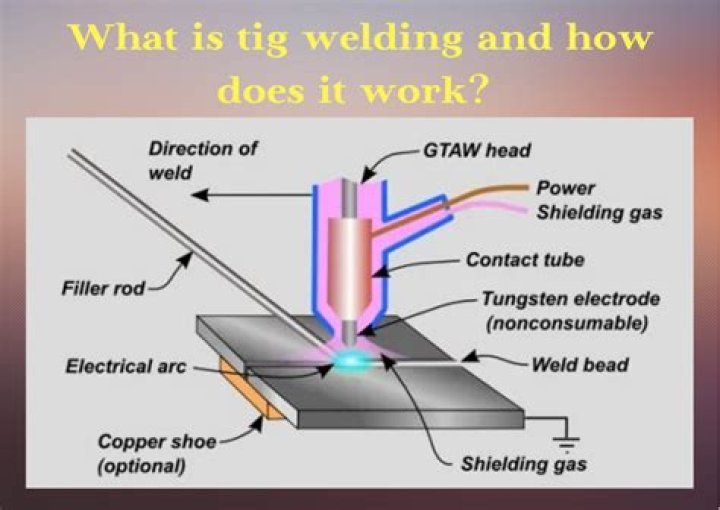 What does TIG stand for in welding?