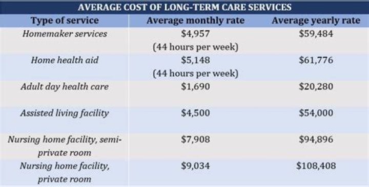 What does typical long-term care insurance cover?