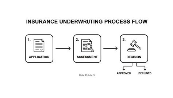 What does underwriting mean in insurance?