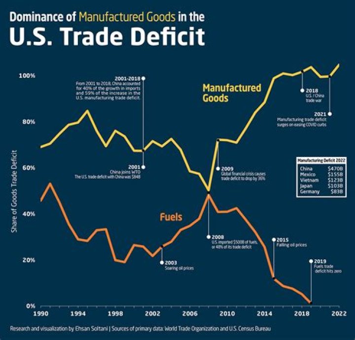 What effect does a trade deficit have on interest rates?
