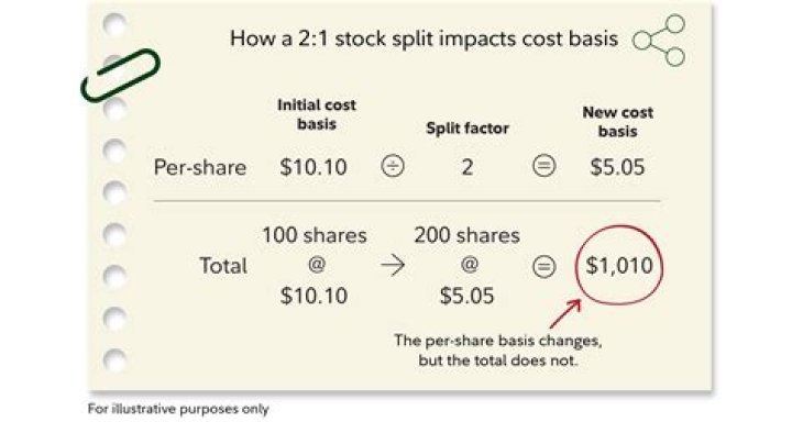 What effect does the issuance of a 2-for-1 stock split have on shares issued and retained earnings?