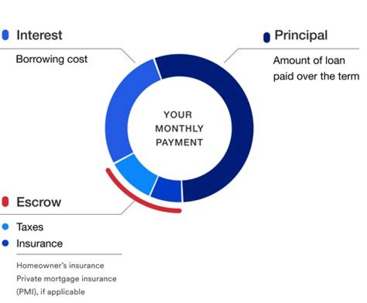 What expenses are paid from an escrow account?