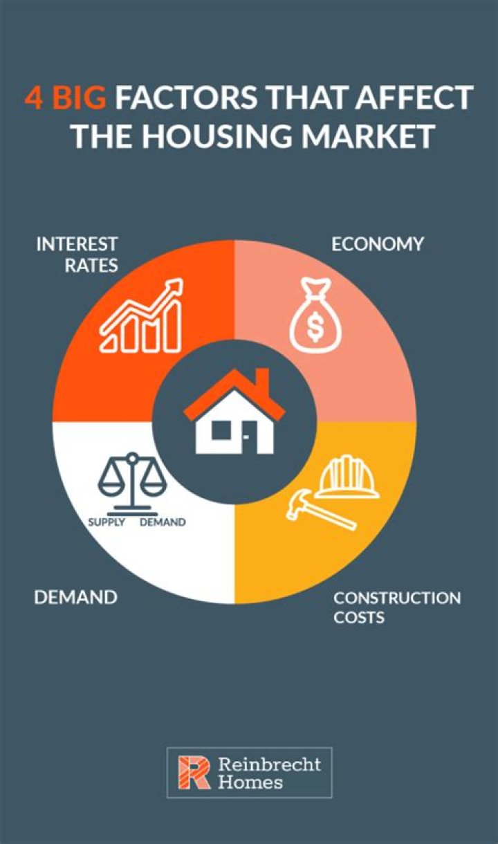What factors affect housing?