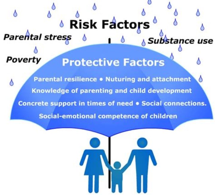 What factors increase risk?