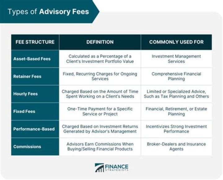 What fees are charged by financial advisors?