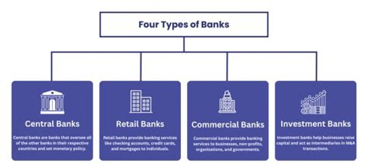 What financial services do banks Building societies offer?