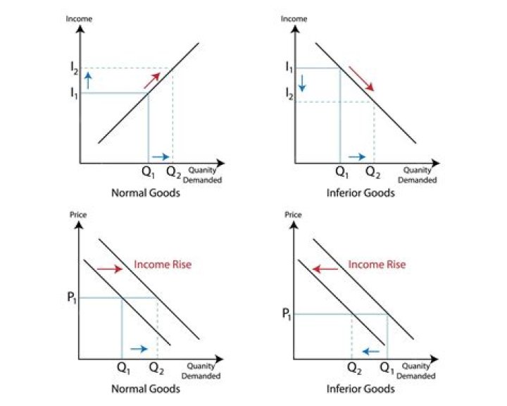 What goods increase with a decrease in income?