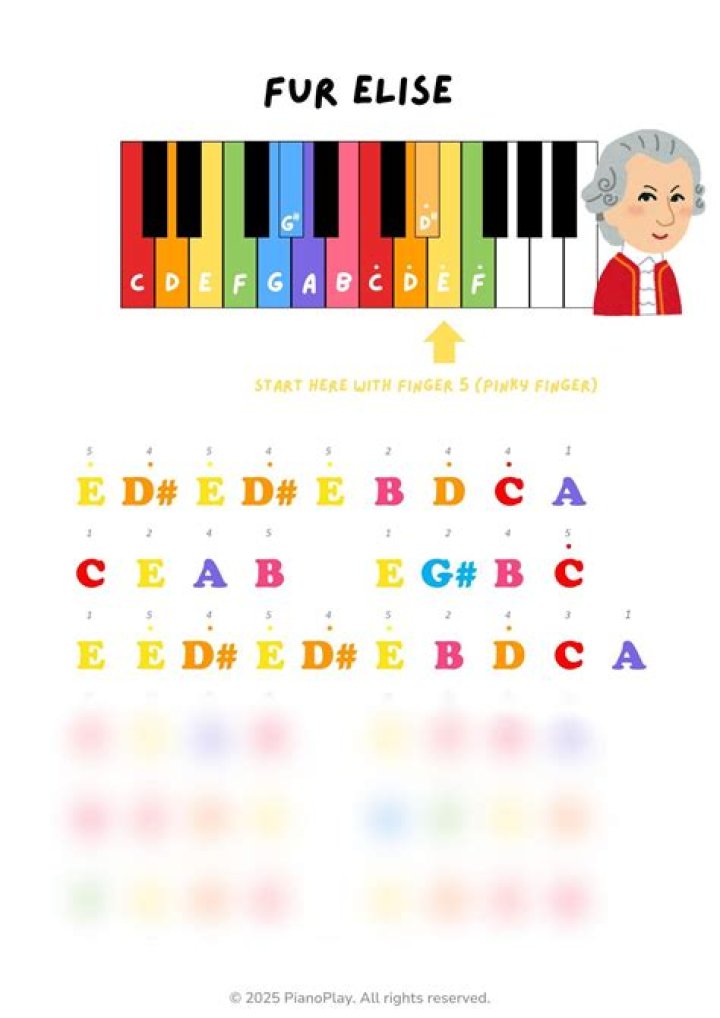 What grade piece is Fur Elise?