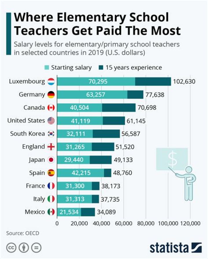 What grade teachers get paid the most?