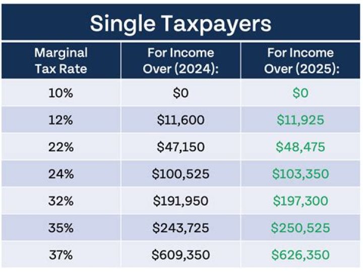 What happens if a taxpayer dies before filing a tax return?