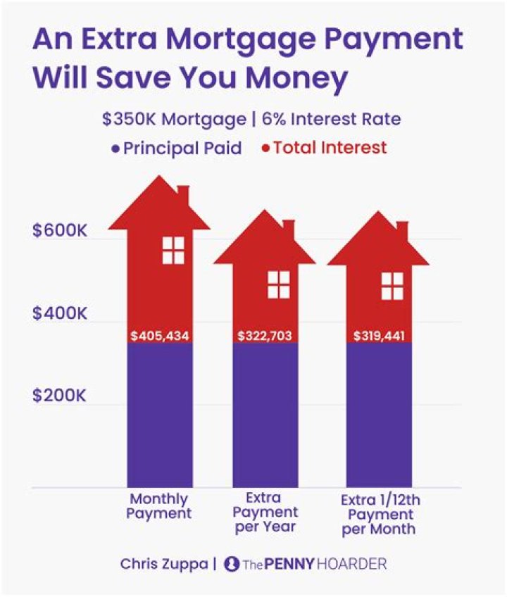 What happens if I pay my mortgage in full?
