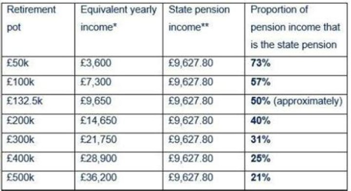 What happens if I take 25 of my pension at 55?