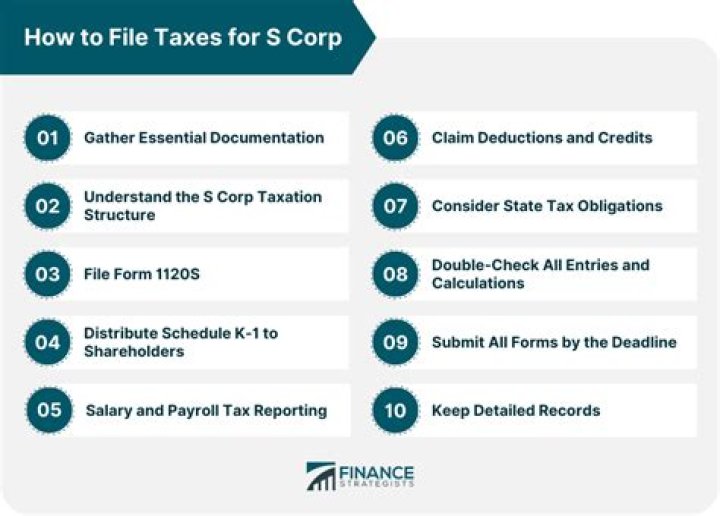 What happens if you file S Corp taxes late?