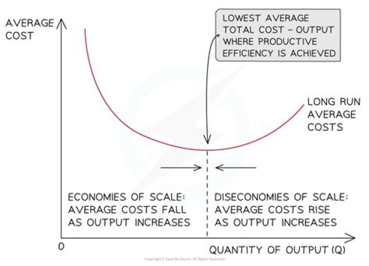 What happens to costs as output increases?