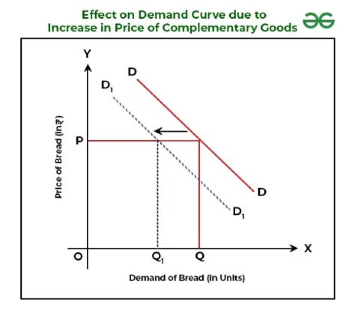 What happens to demand if a price of good increasing?
