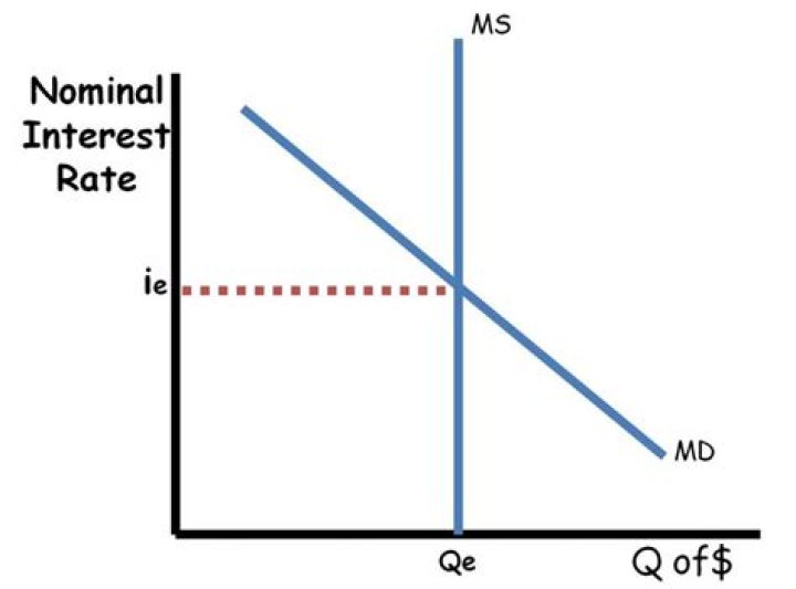 What happens to interest rates when the money supply contracts?