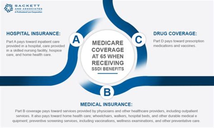 What happens to my Medicare disability when I turn 65?