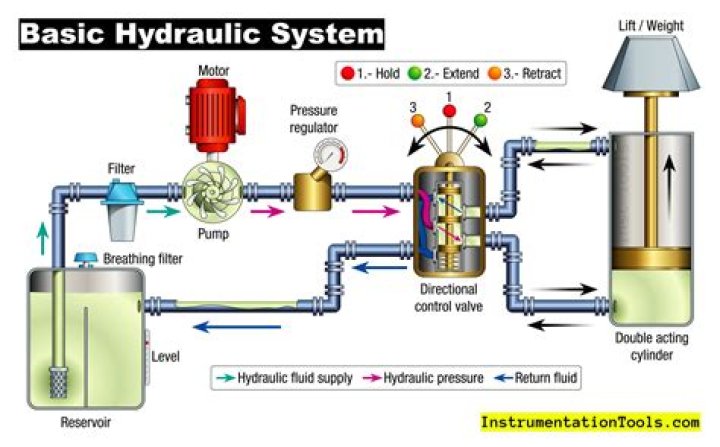 What happens to old hydraulic fluid?