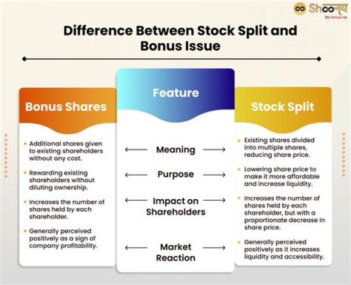 What happens to stock price after bonus issue?