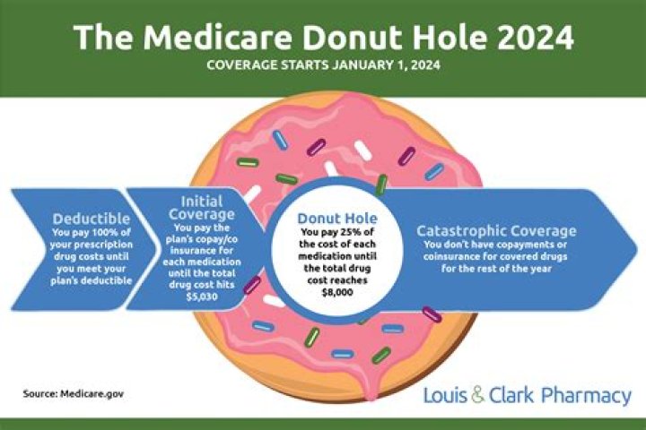 What happens to the Medicare donut hole in 2021?