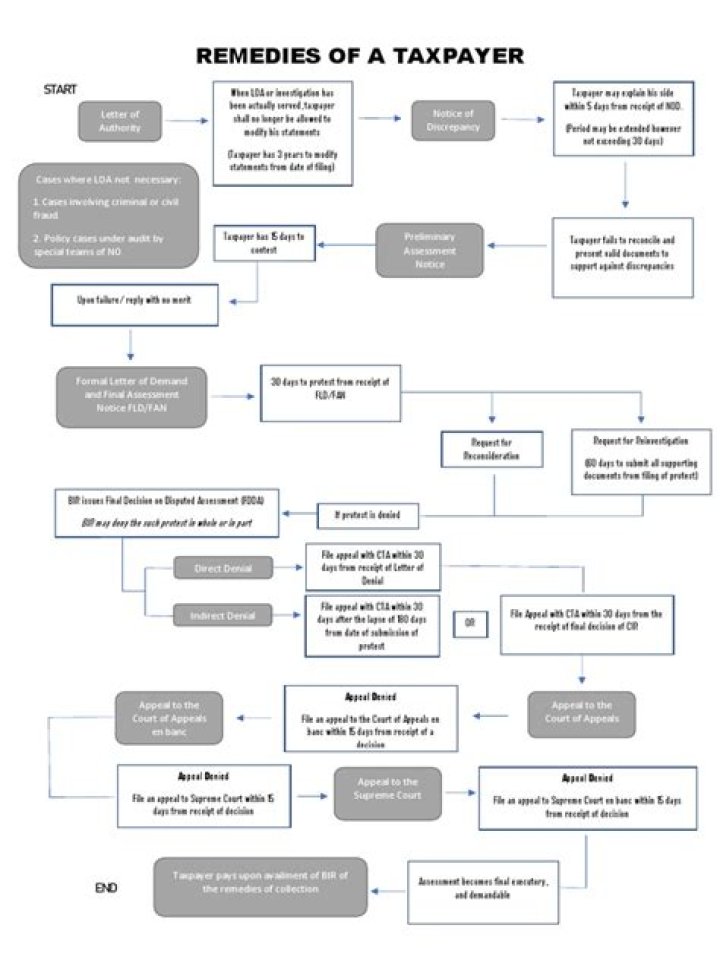 What happens when a deceased taxpayer sells real property?