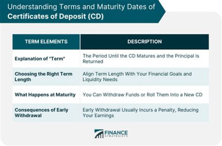 What happens when certificate of deposit matures?