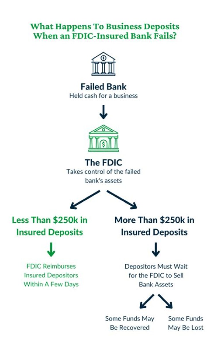 What happens when FDIC closes a bank?
