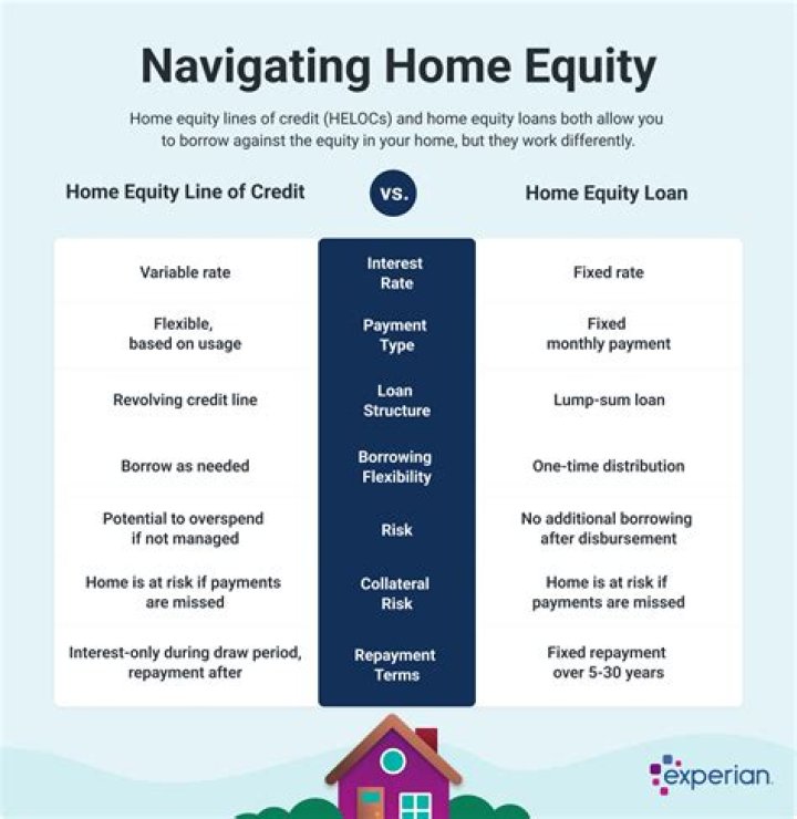 What happens when home equity line matures?