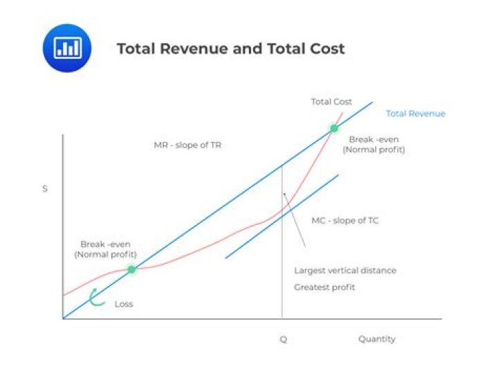 What happens when total revenue equals total cost?