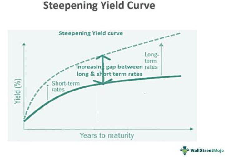 What happens when Treasury yields go up?
