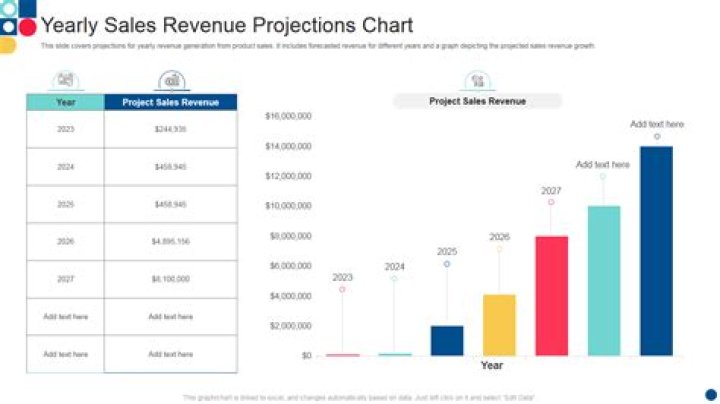 What happens with selling cost when the sales revenue increases?